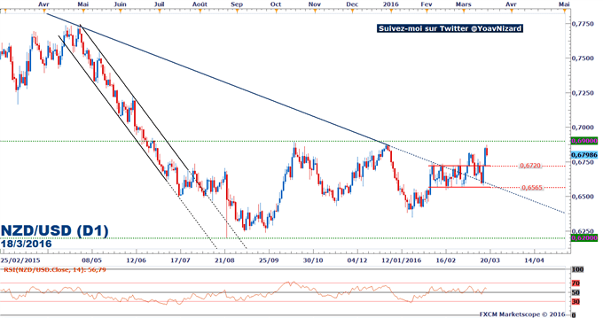 NZD/USD : Le marché préserve sa tendance latérale