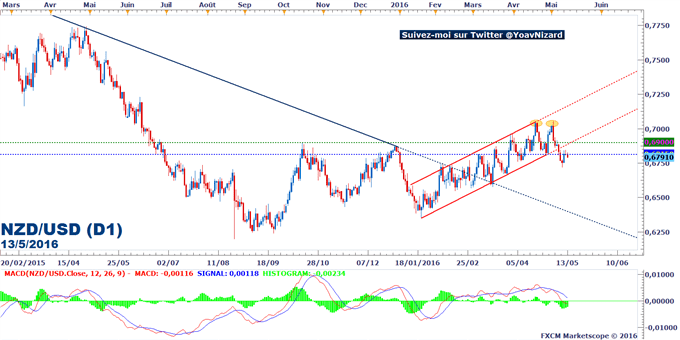 NZD/USD : Un pull-back sous 0,6815$  prend forme suite aux ventes au détail néo-zélandaises