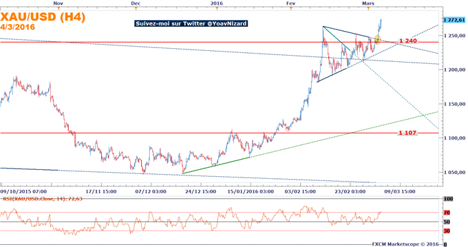 Once d'or : Le cours de l'or bondit avant le rapport NFP