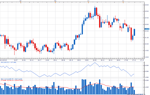 Rapport de volumes hebdomadaire : Volumes en hausse sur l’euro