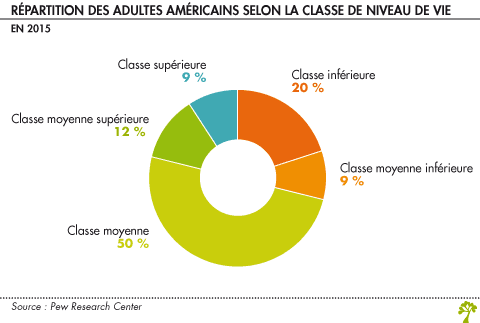 Répartition des adultes américains selon la classe du niveau de vie