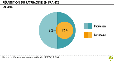 Répartition du patrimoine en France