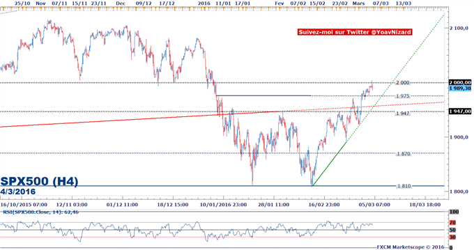 S&amp;P 500 : Objectif à 2 000 points atteint suite au rapport NFP