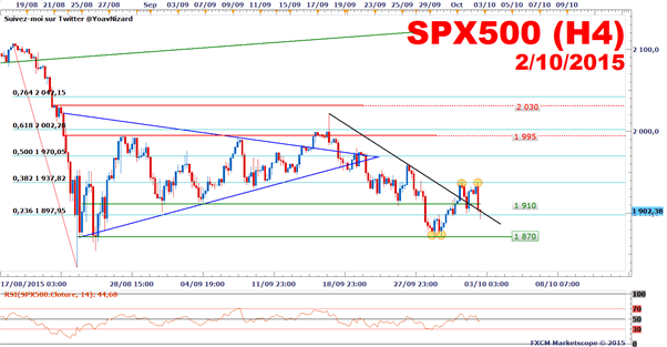 S&amp;P 500 : Ouverture en baisse après le rapport NFP