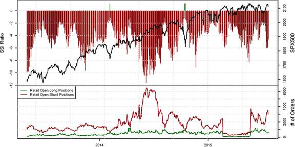 SSI FXCM : Le positionnement des traders sur les paires de devises majeures au jeudi 23 juillet 2015.