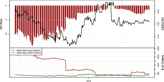 SSI FXCM : Le positionnement des traders sur les paires de devises majeures au jeudi 23 juillet 2015.