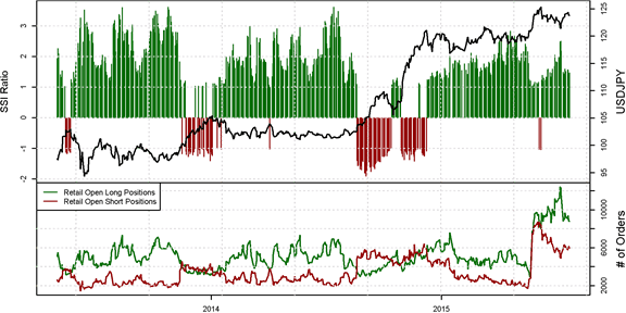 SSI FXCM : Le positionnement des traders sur les paires de devises majeures au jeudi 23 juillet 2015.