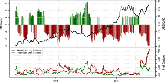 SSI FXCM : Le positionnement des traders sur les paires de devises majeures au jeudi 23 juillet 2015.