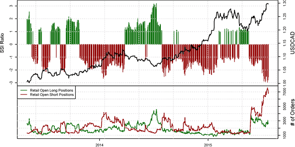 SSI FXCM : Le positionnement des traders sur les paires de devises majeures au jeudi 23 juillet 2015.