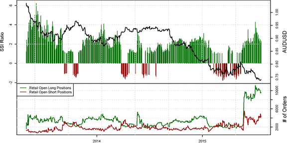 SSI FXCM : Le positionnement des traders sur les paires de devises majeures au jeudi 23 juillet 2015.