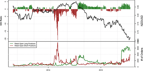 SSI FXCM : Le positionnement des traders sur les paires de devises majeures au jeudi 23 juillet 2015.