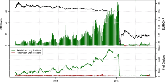 SSI FXCM : Le positionnement des traders sur les paires de devises majeures au jeudi 23 juillet 2015.