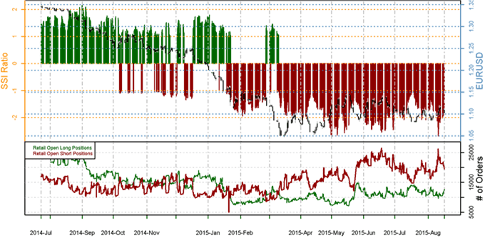 SSI FXCM : Le positionnement des traders sur les paires de devises majeures au mardi 18 août 2015