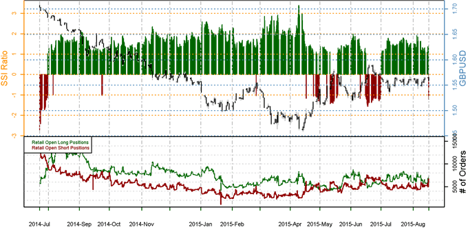 SSI FXCM : Le positionnement des traders sur les paires de devises majeures au mardi 18 août 2015