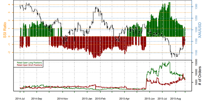 SSI FXCM : Le positionnement des traders sur les paires de devises majeures au mardi 25 août 2015