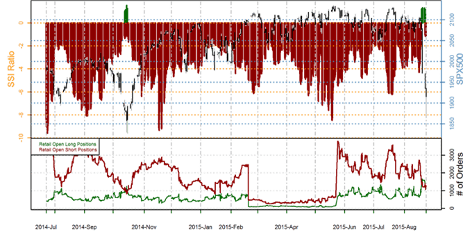 SSI FXCM : Le positionnement des traders sur les paires de devises majeures au mardi 25 août 2015