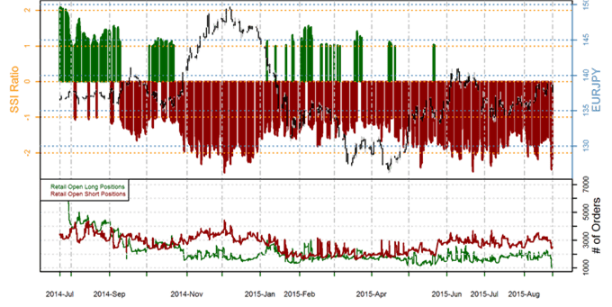 SSI FXCM : Le positionnement des traders sur les paires de devises majeures au mardi 25 août 2015