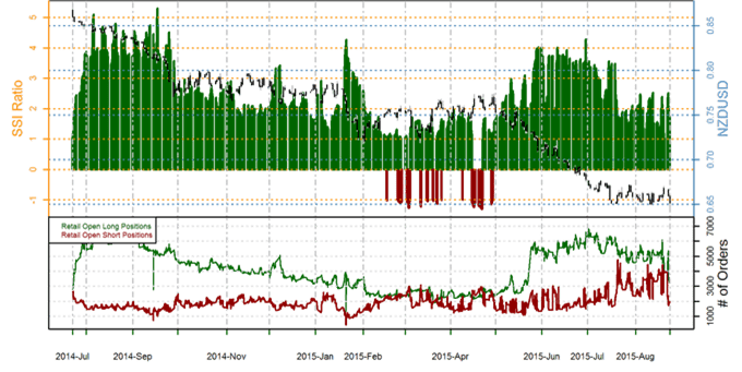 SSI FXCM : Le positionnement des traders sur les paires de devises majeures au mardi 25 août 2015