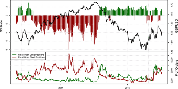 SSI: Notre indicateur témoigne d'un renforcement du dollar US.