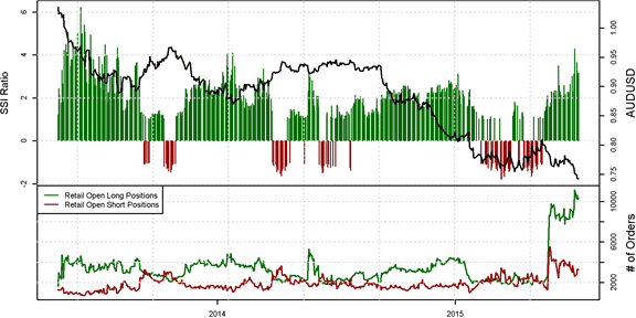 SSI: Notre indicateur témoigne d'un renforcement du dollar US.