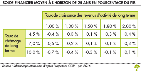 Solde financier moyen à l’horizon de 25 ans en pourcentage du PIB