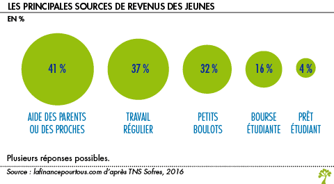 Sources de revenu des jeunes