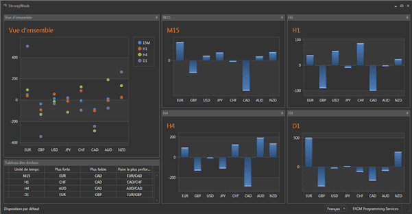 Strong-Weak : Force relative des devises majeures au vendredi 11 septembre 2015