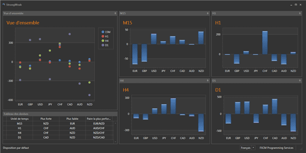 Strong-Weak : Force relative des devises majeures au vendredi 16 octobre 2015