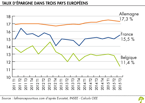 Taux d’épargne dans trois pays européens