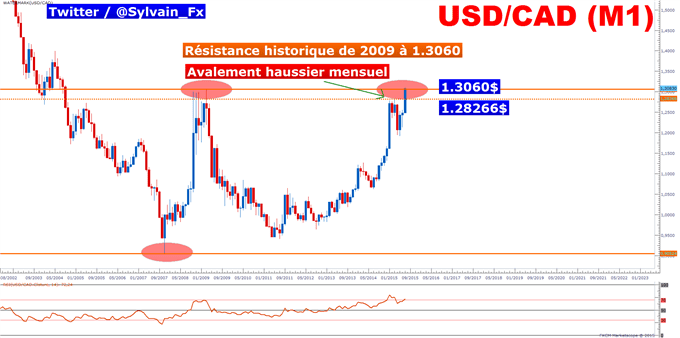 USD/CAD: La clôture mensuelle de ce soir donne un fort signal!