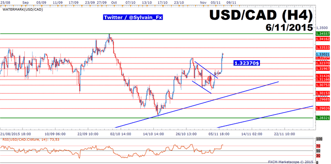 USD/CAD: NFP convainquant, le billet vert est bull !