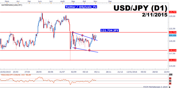 USD/JPY: l'objectif de cours à 121.73JPY reste d'actualité.