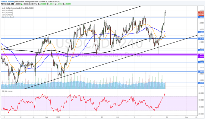 USDCAD : Le cours test une résistance importante.