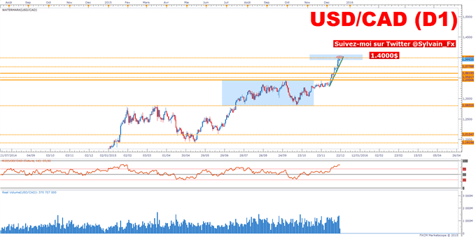 USD/CAD: Expiration de contrat sur WTI, risque de reprise du dollar canadien à court terme.