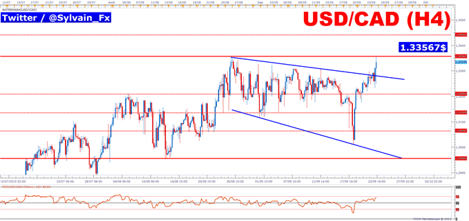 USD/CAD: La résistance à 1.33567$  fait opposition au Greenback. 