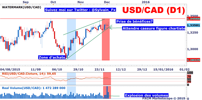 USD/CAD: Le dollar US peine à gagner du terrain face au Loonie (CAD).