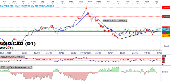 USDCAD : les chiffres du rapport NFP détermineront la tendance