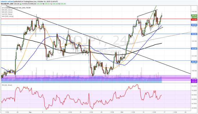 Le dollar continue sa reprise face au yen.