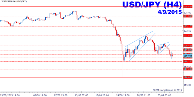 USDJPY: L'aversion au risque l'emporte finalement suite aux NFPs. 