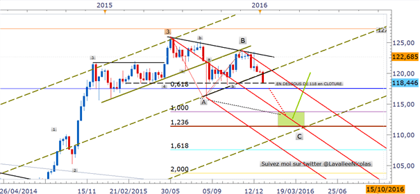 USD/JPY : LE décompte elliottiste de Nicolas Lavallée