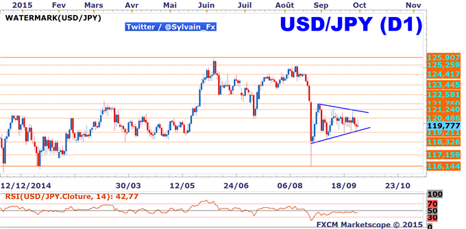 USD/JPY: Le taux de change reste neutre en attente des NFPs.