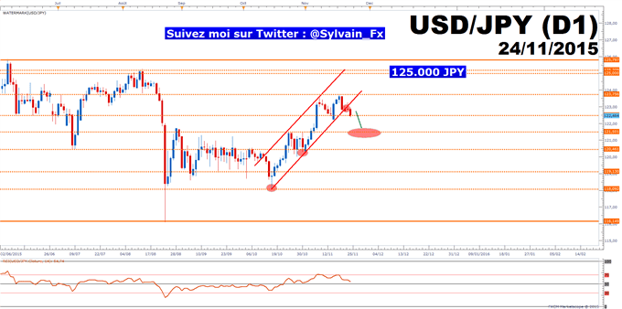 USD/JPY: Les minutes de la BoJ donneront le ton au taux de change.