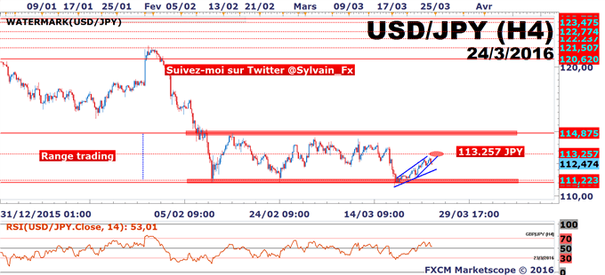 USD/JPY: Temporisation avant le "week-end" du trader!