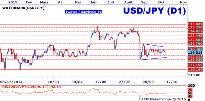 USD/JPY: Une configuration neutre persistante.