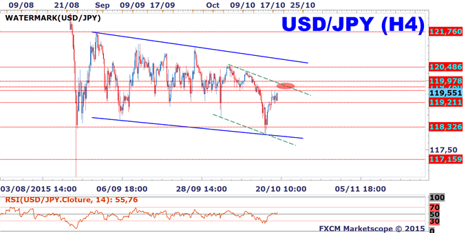 USD/JPY: résistance à 119.78, le prochain niveau technique à surveiller!