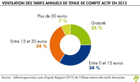 Ventilation des tarifs annuels de tenue de compte actif en 2015