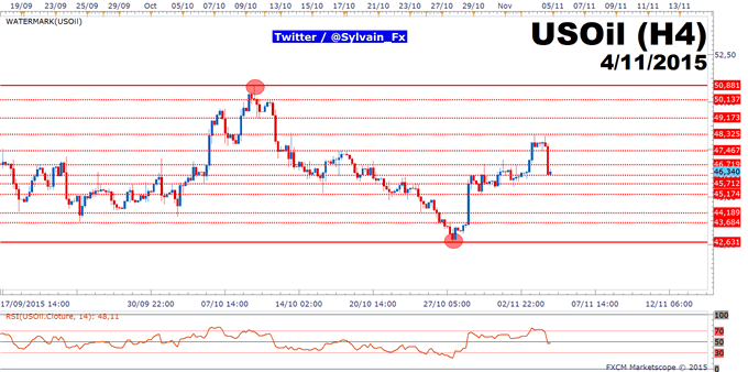 WTI: Cassure suite à la publication des stocks de pétrole par le DoE.