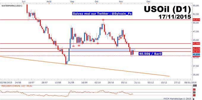 WTI: Configuration baissière, en attente de rebond.