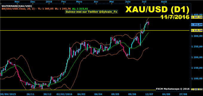 WTI - GOLD (XAU/USD): Le Gold consolide suite à des prises de bénéfices.