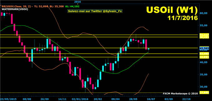 WTI - GOLD (XAU/USD): Le Gold consolide suite à des prises de bénéfices.